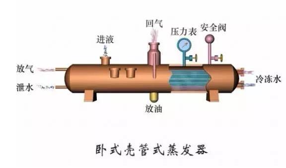 蒸發(fā)器 冷凝器有什么區(qū)別？