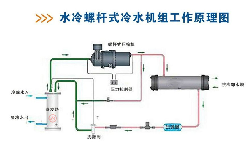 螺桿式冷水機組的典型制冷流程