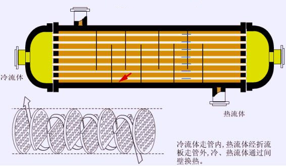 管殼式換熱器流體振動機(jī)理