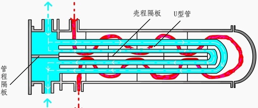 管殼式換熱器雙殼程結構的縱向隔板設計