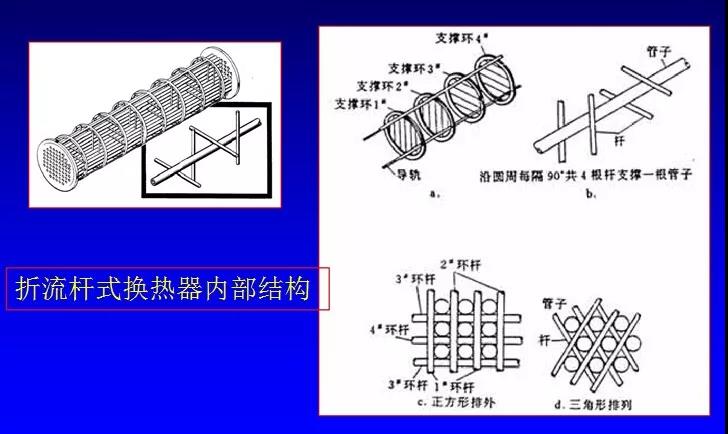 管殼式換熱器的強化傳熱方式