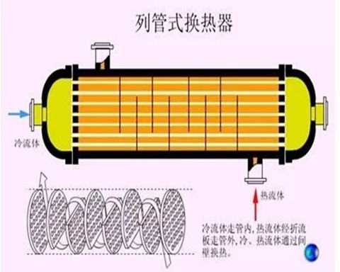 冷凝器、蒸發(fā)器原理及性能，你了解多少？