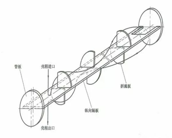 從工藝條件和結構參數(shù)詳解管殼式換熱器的選用