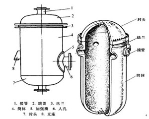 什么是壓力容器？壓力容器的分類有哪些？