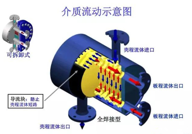 板殼式換熱器