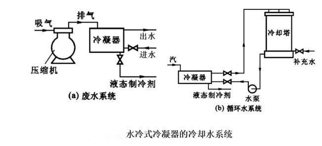 水冷式冷凝器的冷卻水系統(tǒng)