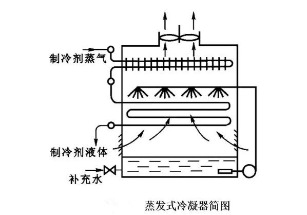 蒸發(fā)式冷凝器簡(jiǎn)圖