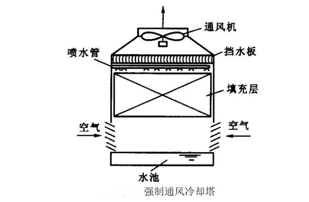 強(qiáng)制通風(fēng)冷卻塔