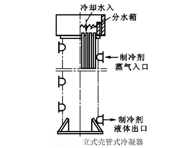 立式殼管式冷凝器的結(jié)構(gòu)