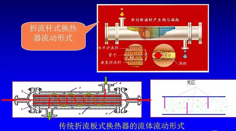 折流桿換熱器